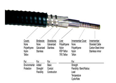 Cable di controllo meccanico in acciaio inossidabile Push Pull Gear Shift Cable OEM disponibile